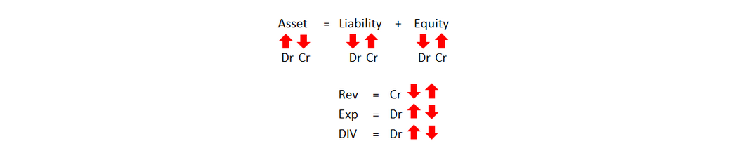 Reference chart showing how debits and credits affect each part of the accounting equation: assets increase with a debit and decrease with a credit; liabilities and equity increase with a credit and decrease with a debit; revenue increases with a credit; expenses and dividends increase with a debit.