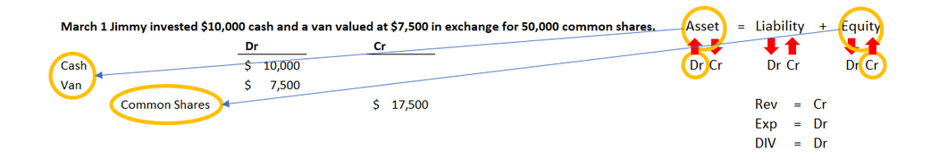 Journal entry diagram for March 1 showing Jimmy investing 10,000 dollars in cash and a van valued at 7,500 dollars in exchange for 18,000 common shares; Cash and Van are debited and Common Shares is credited for 17,500 dollars, increasing assets and equity.