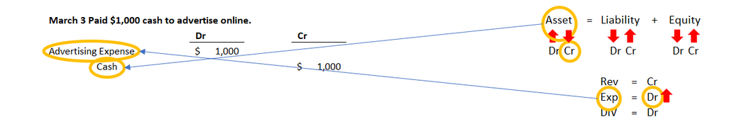 Journal entry diagram for March 3 showing 1,000 dollars in cash paid for online advertising; Advertising Expense is debited and Cash is credited for 1,000 dollars, which decreases assets and decreases equity through the expense.