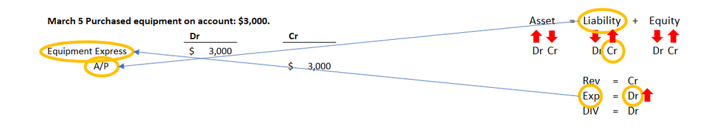 Journal entry diagram for March 5 showing equipment purchased on account for 3,000 dollars; Equipment is debited and Accounts Payable is credited for 3,000 dollars, increasing both an asset and a liability.