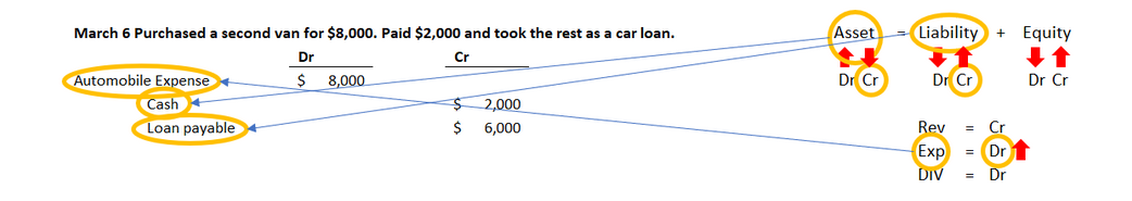 Journal entry diagram for March 6 showing a second van purchased for 8,000 dollars, with 2,000 dollars paid in cash and 6,000 dollars financed by a loan; Van is debited 8,000, Cash is credited 2,000, and Notes Payable is credited 6,000.