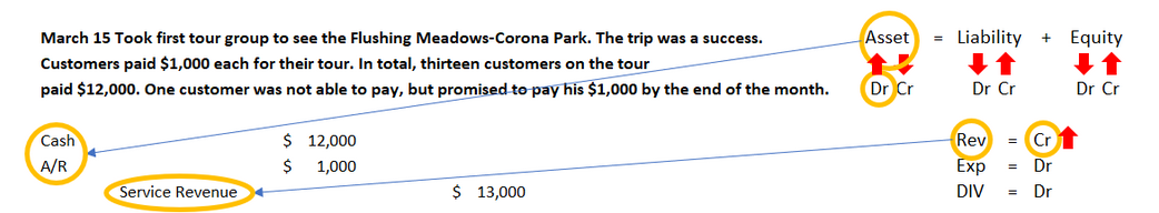 Journal entry diagram for March 15 showing the first tour with thirteen customers paying 1,000 dollars each in cash and one customer owing 1,000 dollars; Cash is debited 12,000, Accounts Receivable is debited 1,000, and Service Revenue is credited 13,000.