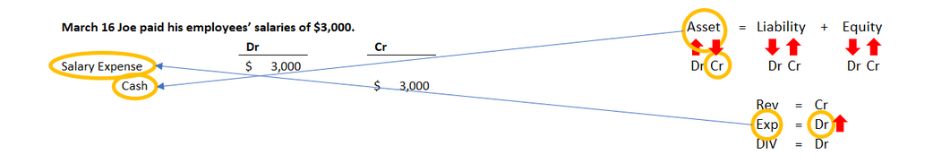Journal entry diagram for March 16 showing employee salaries of 3,000 dollars paid in cash; Salaries Expense is debited and Cash is credited for 3,000 dollars.