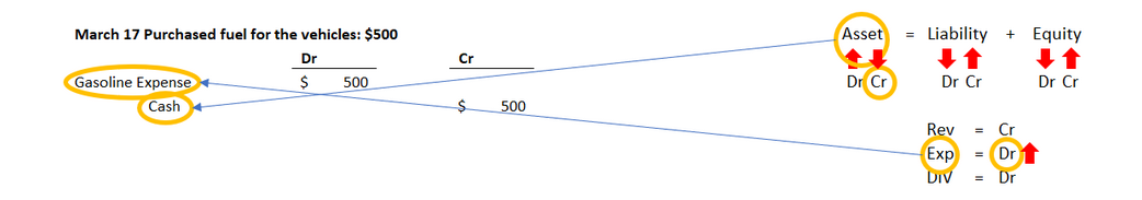 Journal entry diagram for March 17 showing fuel purchased for the vehicles for 500 dollars; Fuel Expense is debited and Cash is credited for 500 dollars.