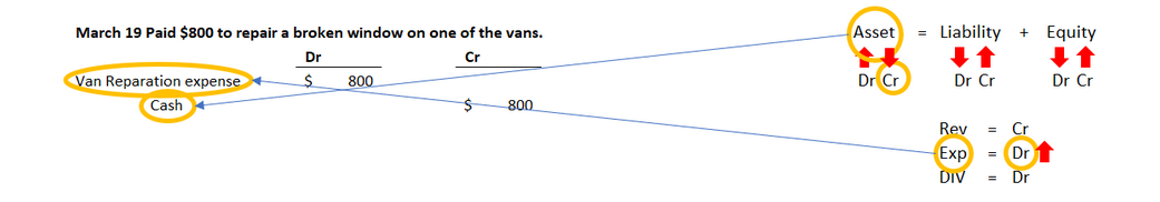 Journal entry diagram for March 19 showing 800 dollars paid to repair a broken window on one of the vans, treated as a capitalized cost added to the van; Van is debited and Cash is credited for 800 dollars.