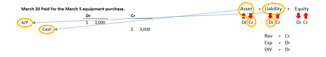 Journal entry diagram for March 20 showing payment of the 3,000 dollar accounts payable from the March 5 equipment purchase; Accounts Payable is debited and Cash is credited for 3,000 dollars.