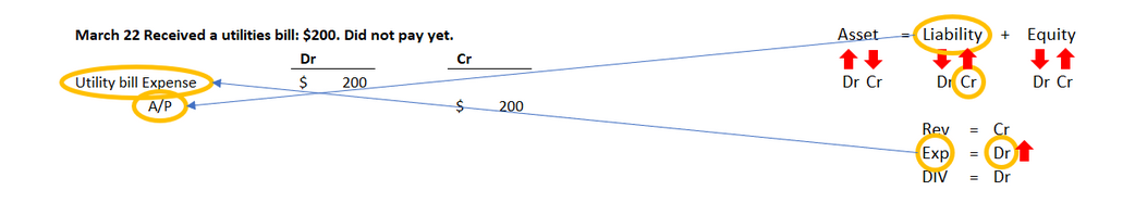 Journal entry diagram for March 22 showing a utility bill of 200 dollars received but not yet paid; Utilities Expense is debited and Accounts Payable is credited for 200 dollars.
