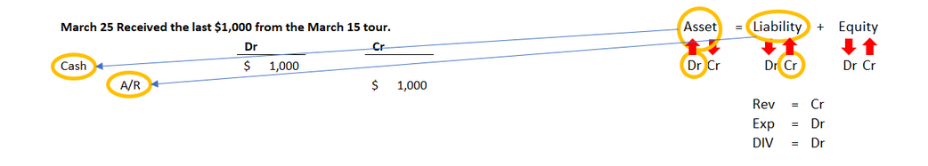 Journal entry diagram for March 25 showing receipt of the final 1,000 dollars owed from the March 15 tour; Cash is debited and Accounts Receivable is credited for 1,000 dollars.