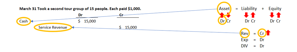 Journal entry diagram for March 31 showing a second tour of fifteen people each paying 1,000 dollars in cash, for a total of 15,000 dollars; Cash is debited and Service Revenue is credited for 15,000 dollars.