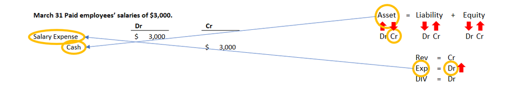 Journal entry diagram for March 31 showing employee salaries of 3,000 dollars paid in cash; Salaries Expense is debited and Cash is credited for 3,000 dollars.