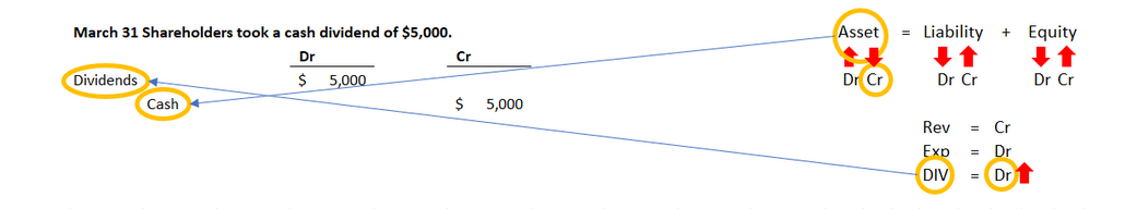Journal entry diagram for March 31 showing a cash dividend of 5,000 dollars paid to shareholders; Retained Earnings is debited and Cash is credited for 5,000 dollars.
