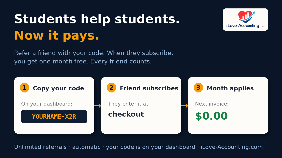 Three steps: copy your referral code, a friend subscribes, your next invoice is zero dollars