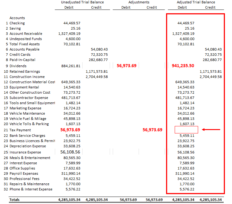 Adjusted trial balance showing Dividends increased to $941,235.50 and the Tax Payment account zeroed out