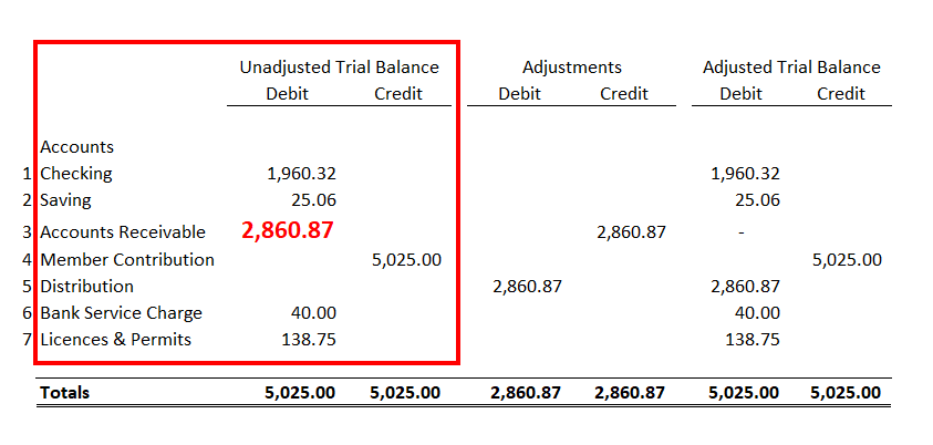 Subsidiary unadjusted trial balance showing a $2,860.87 erroneous debit in the Accounts Receivable line