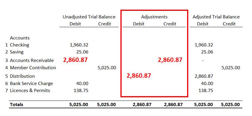 Adjusting journal entries debiting Distribution $2,860.87 and crediting Tax Payment $2,860.87 to correct the subsidiary error