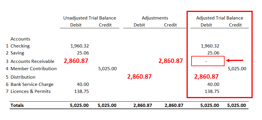 Subsidiary adjusted trial balance with Accounts Receivable zeroed out and Distribution increased by $2,860.87