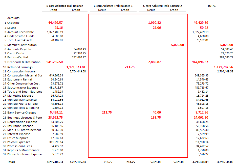 Combined consolidated trial balance of the S-corporation and its two C-corporation subsidiaries after all adjustments