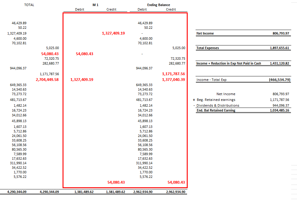 Continued accrual-to-cash conversion showing reclassified revenue and expense timing differences